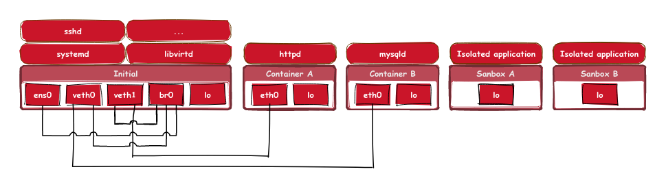 An example of multiple network namespaces